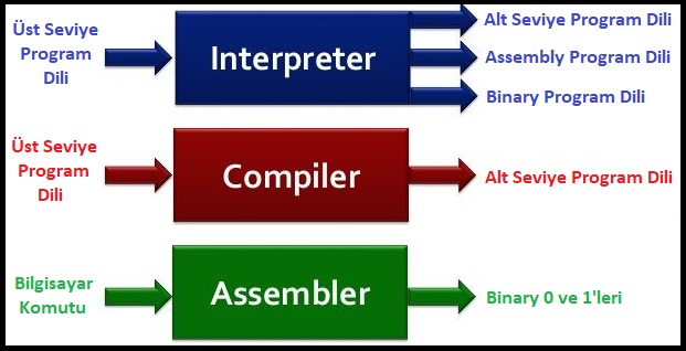 İnterpreter, Assembler ve Compiler Farkı